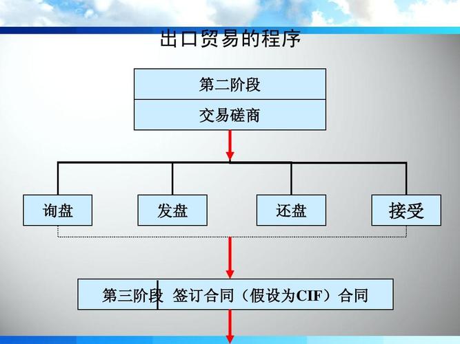 國際貿(mào)易理論與實務第三篇進出口實務ppt