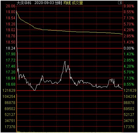 被殺豬了 ,忍痛割肉 A股再現殺豬盤,同一股票竟已三度上演,龍虎榜頻現4家營業(yè)部 大慶華科 a股 股價 股吧 網易訂閱