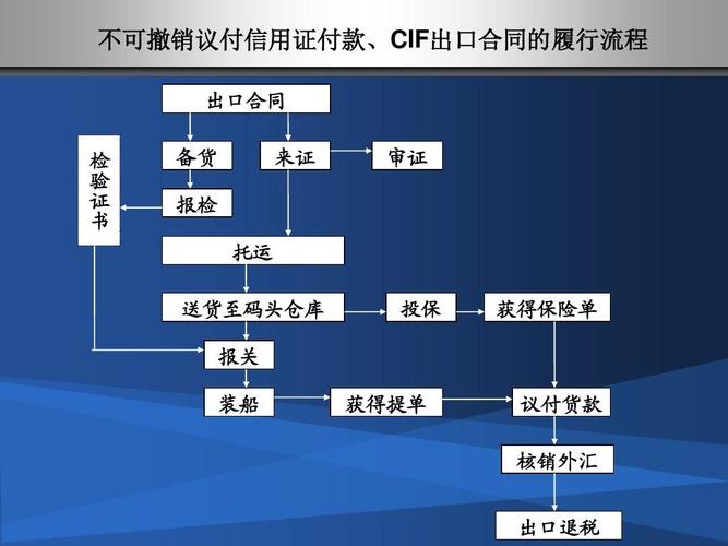 出口合同履行流程圖 第1頁