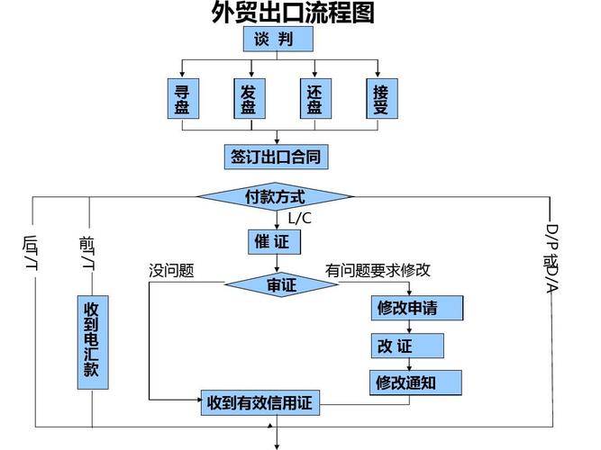 外貿出口流程圖資料講解