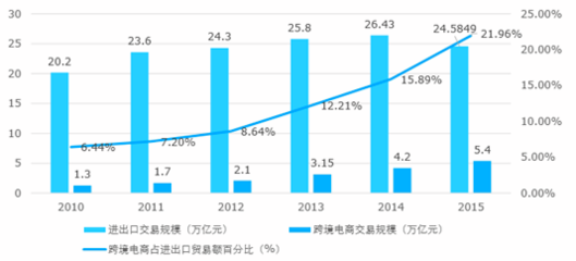 2017-2022年中國跨境電商市場運行態(tài)勢及投資戰(zhàn)略咨詢