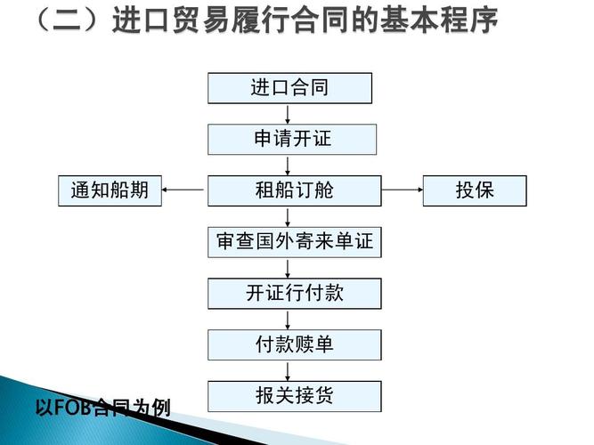 考試 國際貿(mào)易基礎知識與實務ppt (二)進口貿(mào)易履行合同的基本程序