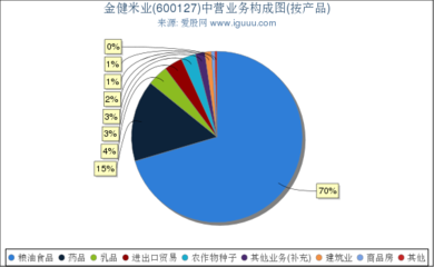 金健米業(yè)(600127)