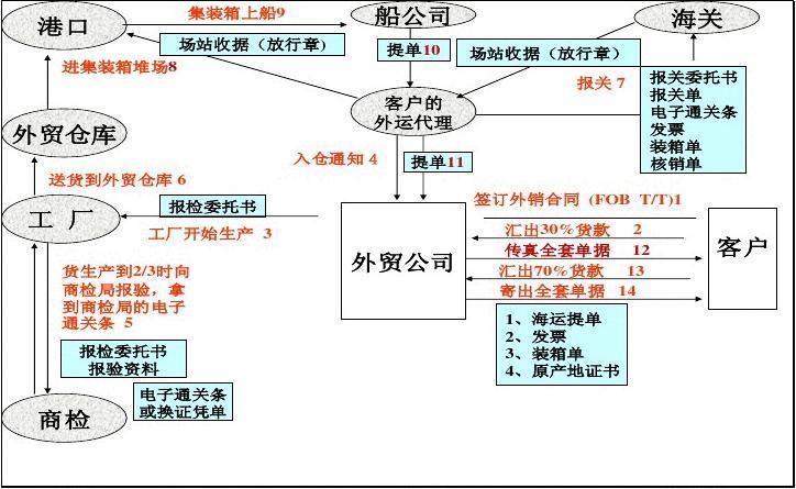 公司出口一批貨物的全過程(從與外商簽約到貨款安全收回的全部環(huán)節(jié)與