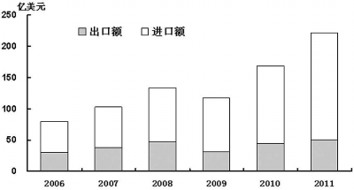 2007年-2011年吉林省經(jīng)濟(jì)社會(huì)發(fā)展