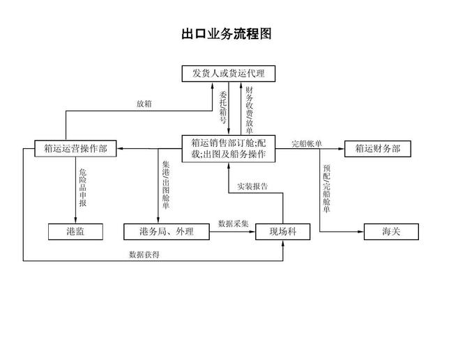 出口業(yè)務流程圖解ppt