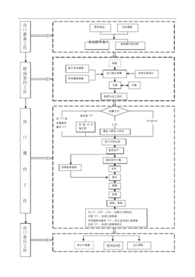 出口業(yè)務(wù)流程圖x