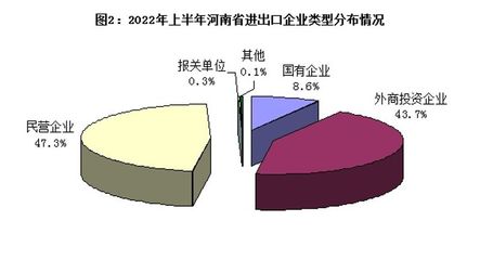 今年上半年河南外貿(mào)進(jìn)出口3958.3億元,同比增長(zhǎng)7.9%