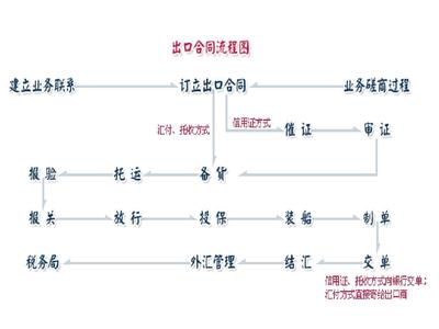 15章進(jìn)出口合同的履行PPT