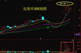 完美環(huán)球洗盤意圖已現,主力資金紛紛跑步進場搶籌