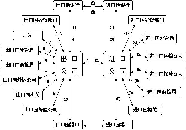 進出口貿易流程圖