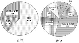 福州 30.讀圖17 非洲氣候分布圖 圖18 撒哈拉以南的非洲某國主要商品占本國進出口商品百分比圖,回答問題 1 撒哈拉以南的非洲大部分位于南 北 線之間,處于地球五帶中的