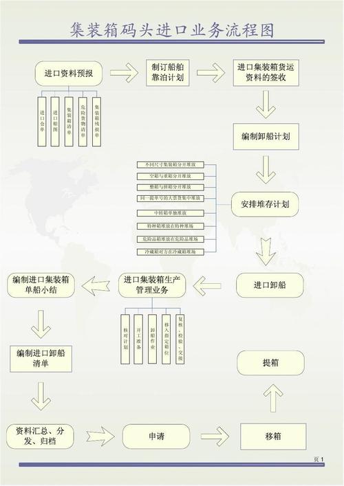 集裝箱碼頭進口業(yè)務流程圖