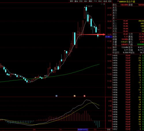注意白酒逆勢(shì) 老白干酒 金種子酒 莫高股份 重慶啤酒集體漲停