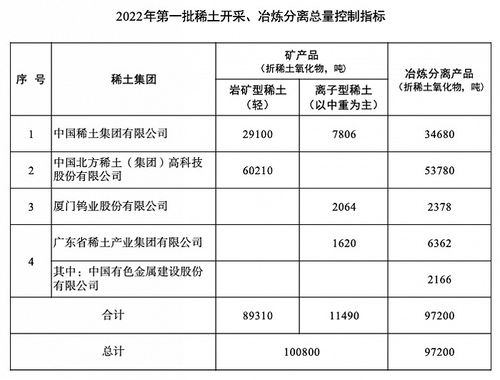 工信部等兩部門下達(dá)2022年第一批稀土開(kāi)采 冶煉分離總量控制指標(biāo)