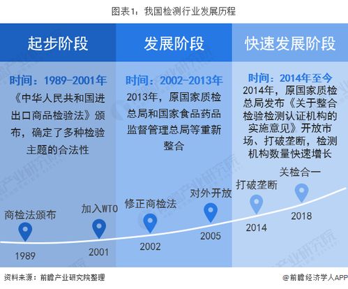 2019年中國(guó)檢測(cè)行業(yè)市場(chǎng)現(xiàn)狀及發(fā)展前景分析 未來(lái)市場(chǎng)規(guī)模將擴(kuò)大接近6500億