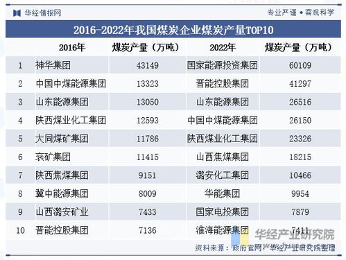 2023年中國(guó)煤炭產(chǎn)業(yè)發(fā)展現(xiàn)狀及趨勢(shì)分析,市場(chǎng)集中度大幅提升 圖