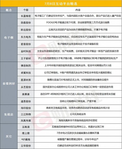 財(cái)聯(lián)社7月8日互動(dòng)平臺(tái)精選