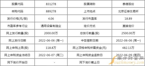 831278泰德股份股票發(fā)行狀況一覽