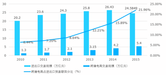 2017-2022年中國跨境電商市場運(yùn)行態(tài)勢及投資戰(zhàn)略咨詢