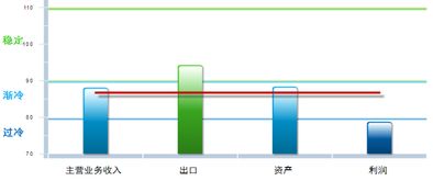 2018年5月皮革毛皮制品加工業(yè)景氣指數(shù)86.73
