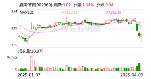 嘉美包裝 公司沒有與美國的進出口業(yè)務(wù),關(guān)稅政策的變動對公司無直接影響